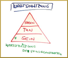 Wertschätzung der Seinseigenschaften Wertschätzung der Seinseigenschaften